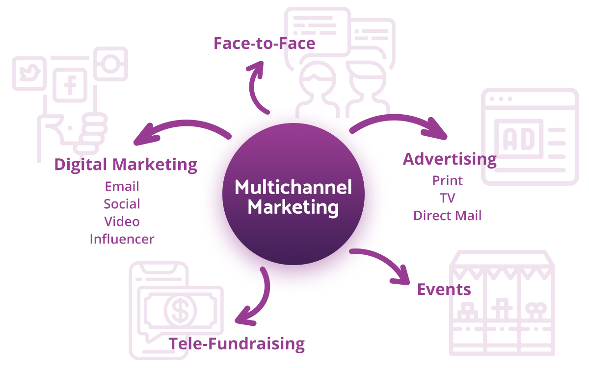 Multichannel-Marketing
